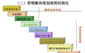 如何制定并实施有效的市场推广策略？