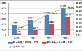 微商前景怎么样，微商的现状及发展趋势分析