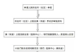 创业初期如何贷款？有哪些途径和注意事项？