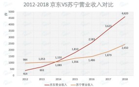 京东商城苏宁易购哪个更优惠？有什么区别？