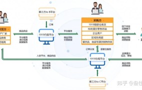 创业商务电子项目有哪些盈利模式？如何构建商业模式？