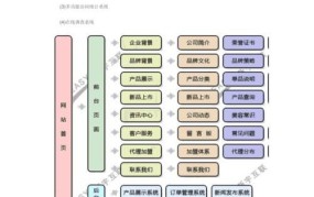 网站建设要求有哪些，网站建设所需技术介绍