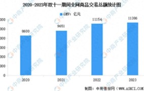 2023年电商平台GMV预测，增长趋势如何？