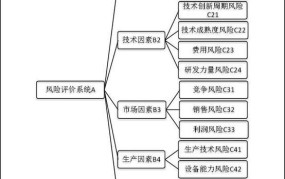 如何评估创业小项目的市场风险？有哪些指标？