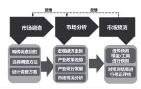 个人创业项目如何定位？有哪些市场调研方法？