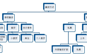 创业融资渠道有哪些？如何选择合适的融资方式？