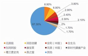 保健品创业项目如何选择？有哪些市场前景？