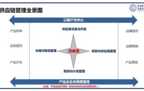 电商货源供应链管理，提升盈利的关键