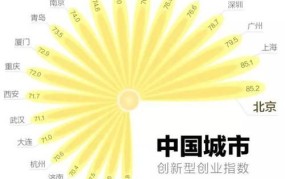 创业选址哪个城市更合适？如何评估城市创业环境？