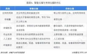 电商物流仓储的重要性及发展趋势