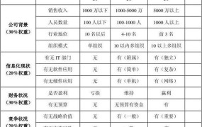 创业项目商机评估的方法主要有什么