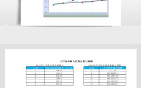 如何创业项目收入预测和成本预测?