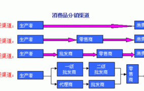 销售渠道有哪几种类型，营销渠道的特点介绍