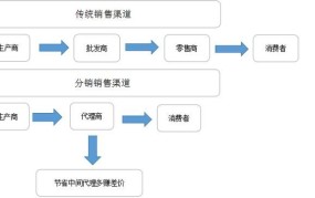 创业货源如何寻找？有哪些可靠的进货渠道？