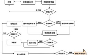 关于做电商的流程，有哪些关键步骤？