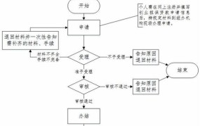 农村创业贷款政策如何？申请流程难不难？