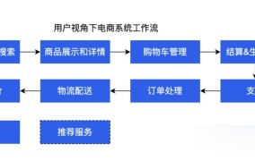 100个电商平台哪个更适合我的业务？如何挑选？