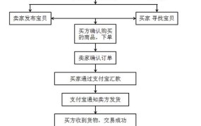 淘宝网注册开店流程是怎样的？需要准备什么？