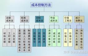 创业小项目初期如何控制成本？有哪些实用技巧？