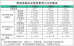 小本投资创业项目加盟费多少钱啊