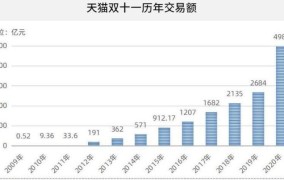 淘宝双11销售额如何破纪录？有哪些经验？