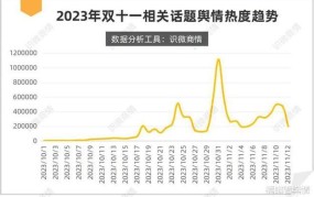 2024年双十一成交额是多少？历年销售额对比分析