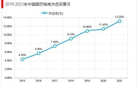 医药电商行业现状及发展趋势分析，未来前景如何？