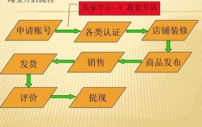 淘宝开店流程图解详细步骤是怎样的？