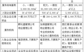 如何利用创业孵化器或加速器资源？