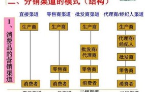 创业项目如何进行有效的销售渠道拓展？