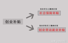 创业平台如何帮助解决资金难题？