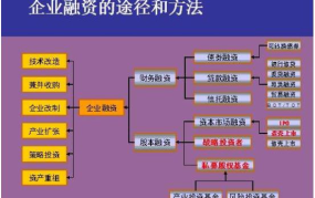 创业的融资渠道有哪些途径？各有哪些利弊？