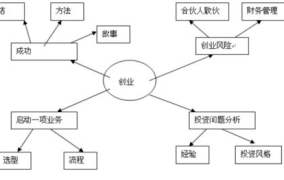 创业点子的产生途径?你认为最重要的来源是哪一个?