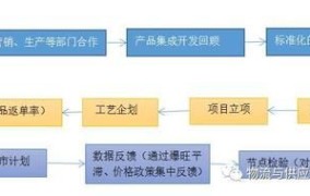 创业小项目如何找到合适的供应链合作伙伴？需要注意什么？