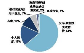 网络创业资金从哪里来？有哪些融资渠道？